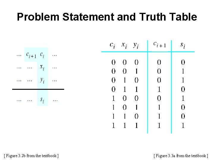 Problem Statement and Truth Table [ Figure 3. 2 b from the textbook ]
