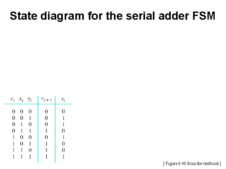 State diagram for the serial adder FSM [ Figure 6. 40 from the textbook