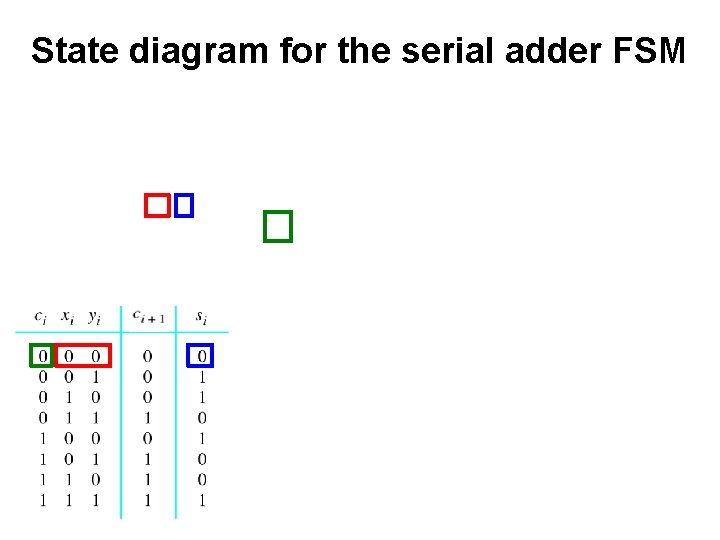 State diagram for the serial adder FSM 