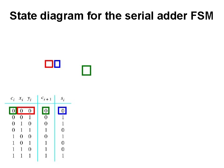 State diagram for the serial adder FSM 