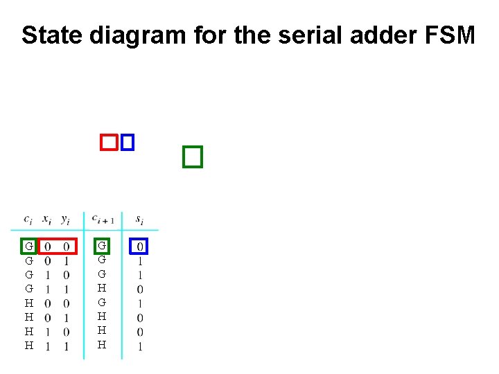 State diagram for the serial adder FSM G G H H G G G