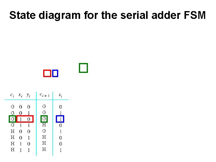 State diagram for the serial adder FSM G G H H G G G