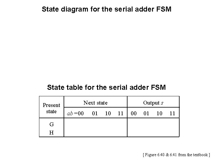 State diagram for the serial adder FSM State table for the serial adder FSM