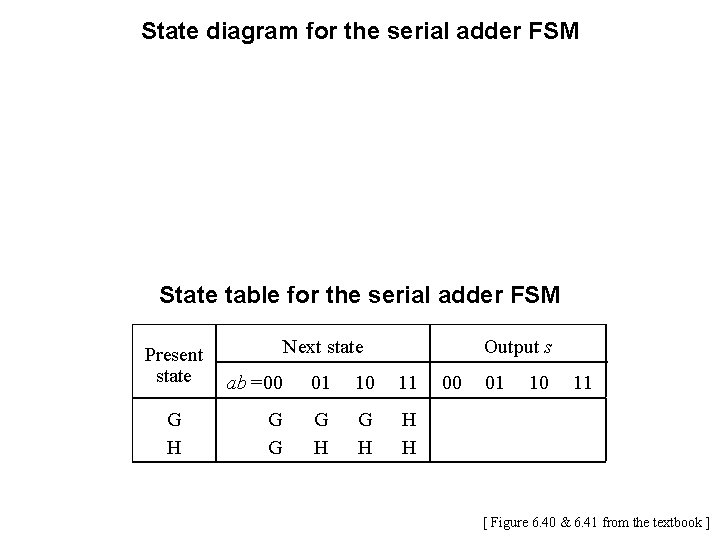 State diagram for the serial adder FSM State table for the serial adder FSM