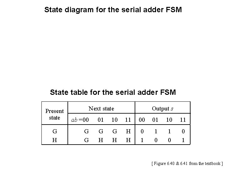 State diagram for the serial adder FSM State table for the serial adder FSM