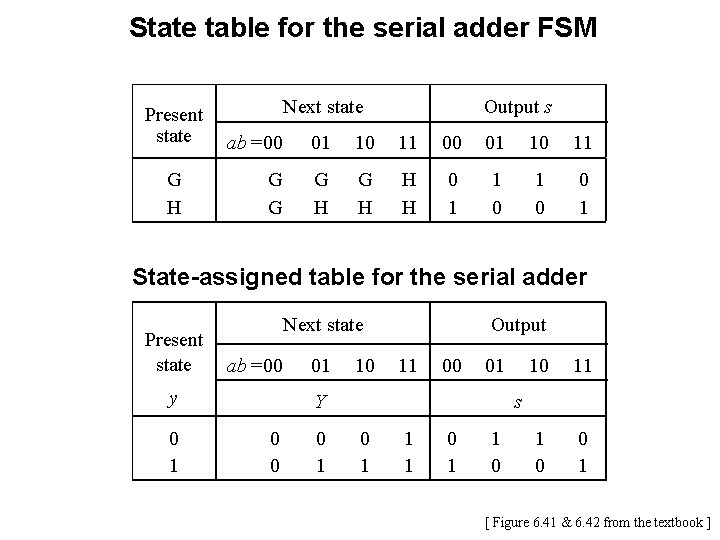 State table for the serial adder FSM Present state G H Output s Next