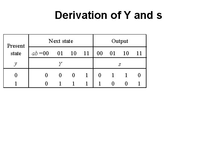Derivation of Y and s Present state Next state ab =00 y 0 1