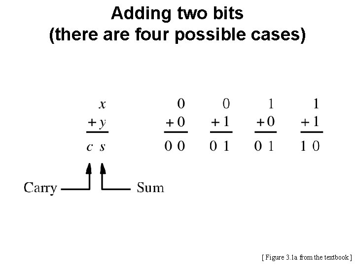 Adding two bits (there are four possible cases) [ Figure 3. 1 a from