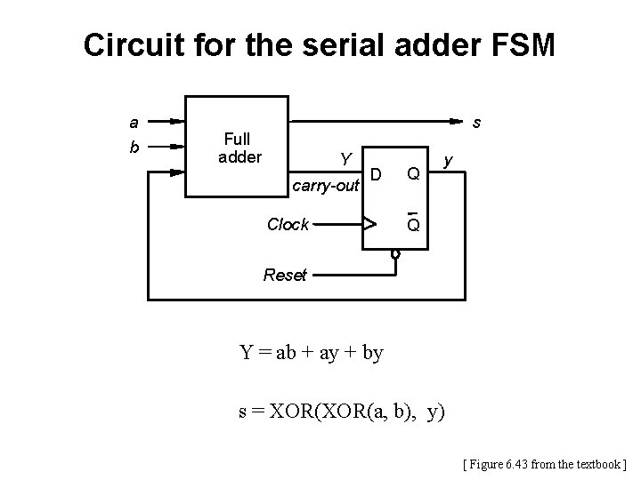 Circuit for the serial adder FSM a b s Full adder Y carry-out D