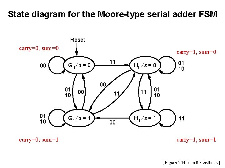 State diagram for the Moore-type serial adder FSM Reset carry=0, sum=0 00 carry=1, sum=0