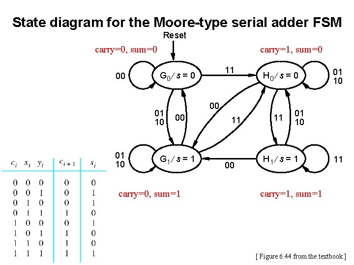 State diagram for the Moore-type serial adder FSM Reset carry=0, sum=0 00 carry=1, sum=0