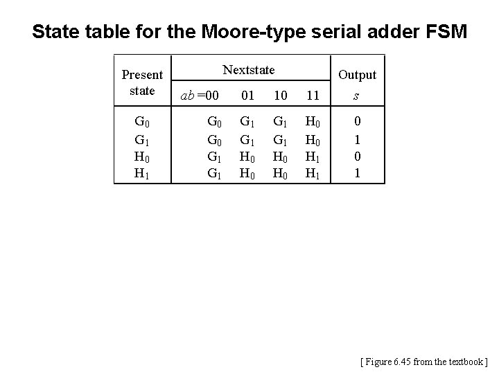 State table for the Moore-type serial adder FSM Present state G 0 G 1