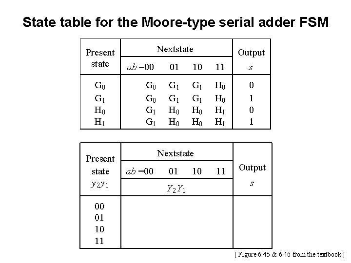 State table for the Moore-type serial adder FSM Present state G 0 G 1