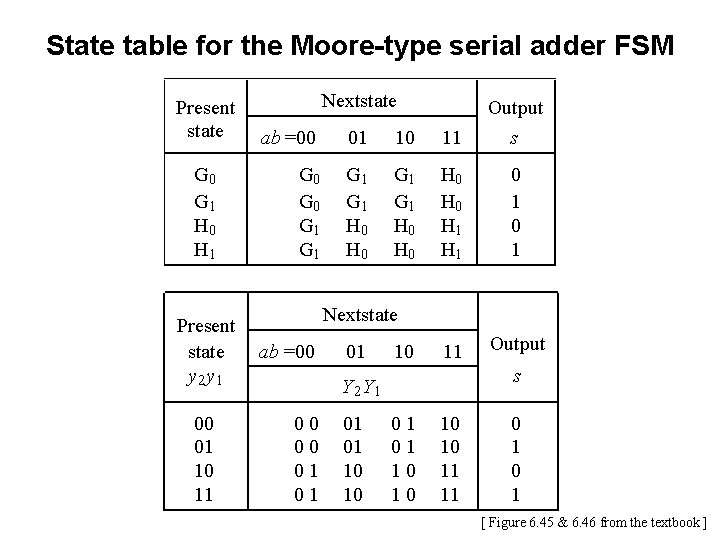 State table for the Moore-type serial adder FSM Present state G 0 G 1