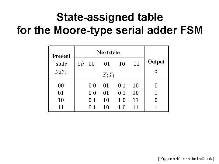 State-assigned table for the Moore-type serial adder FSM Present state y 2 y 1