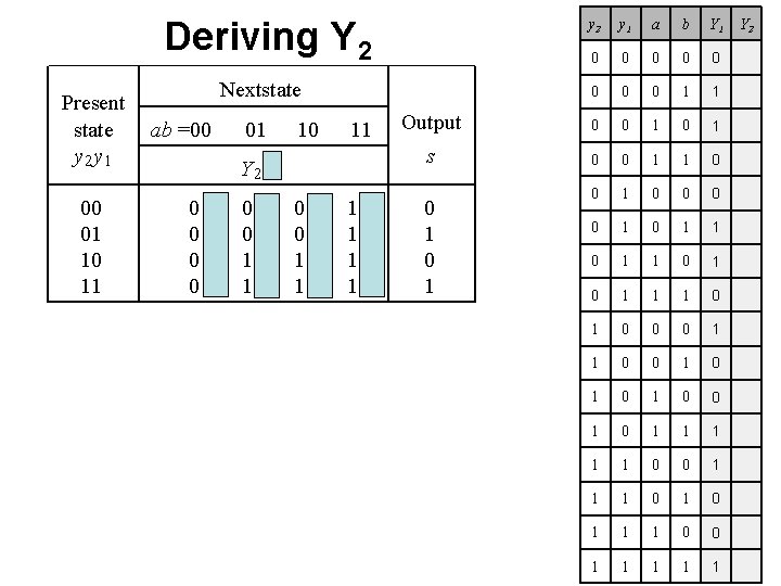 Deriving Y 2 Present state y 2 y 1 00 01 10 11 y