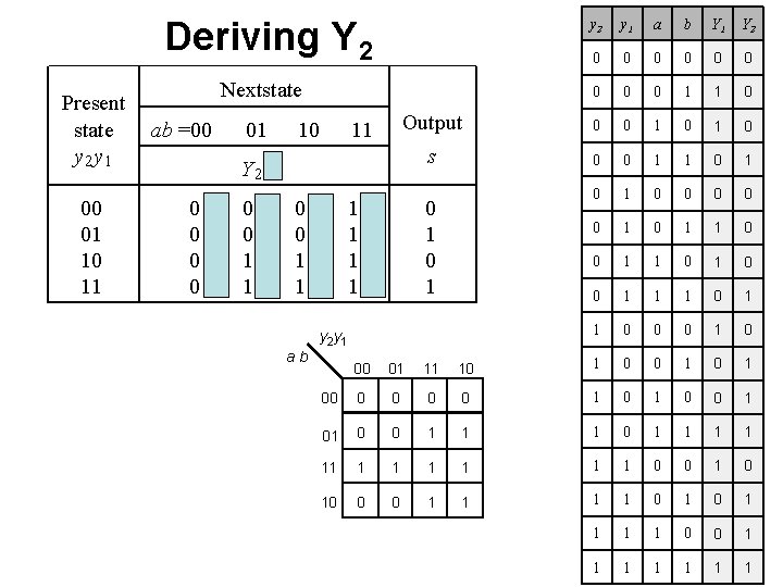 Deriving Y 2 Present state y 2 y 1 00 01 10 11 y