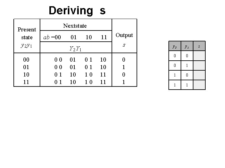 Deriving s Present state y 2 y 1 00 01 10 11 Nextstate ab