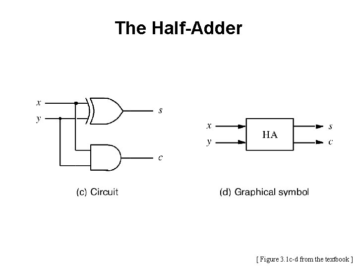 The Half-Adder [ Figure 3. 1 c-d from the textbook ] 