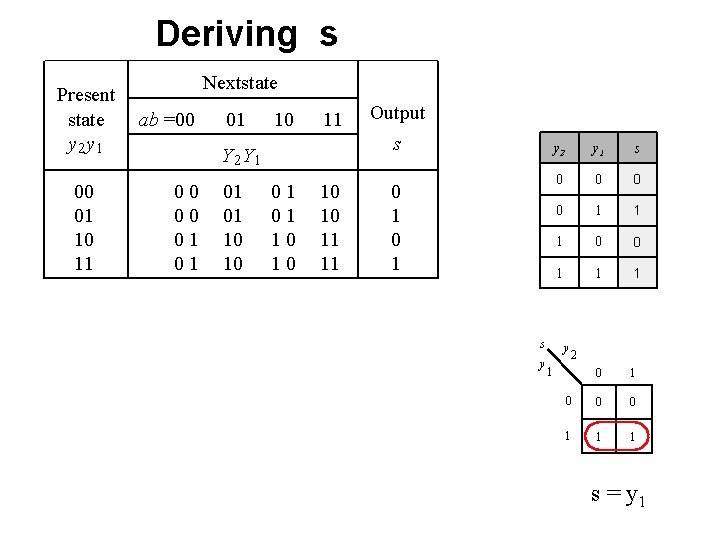 Deriving s Present state y 2 y 1 00 01 10 11 Nextstate ab