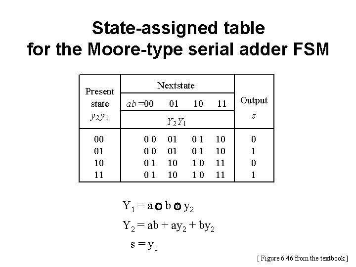 State-assigned table for the Moore-type serial adder FSM Present state y 2 y 1