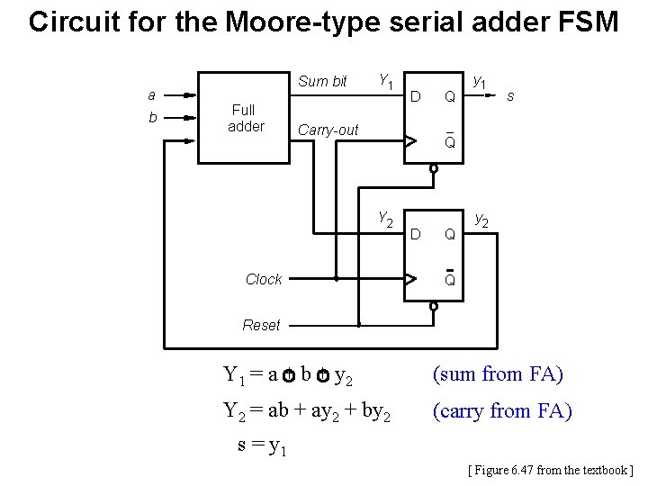 Circuit for the Moore-type serial adder FSM a b Sum bit Full adder Y
