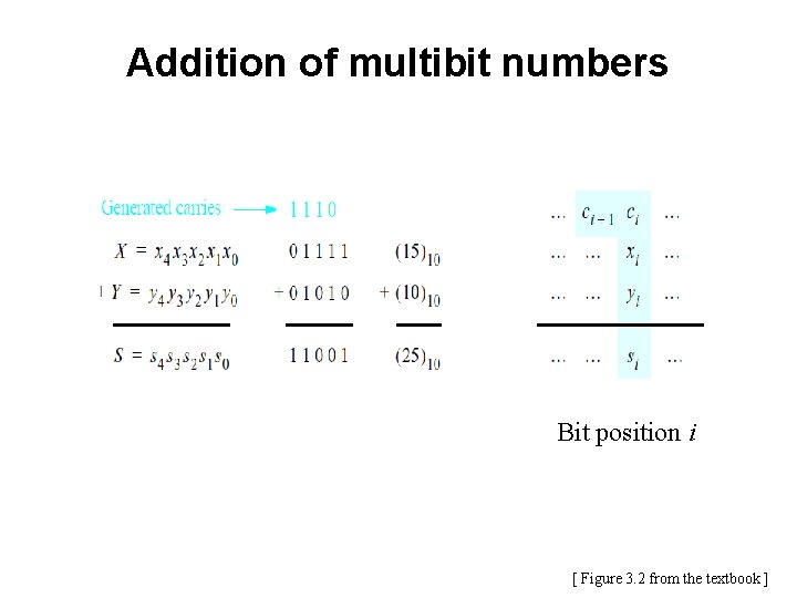 Addition of multibit numbers Bit position i [ Figure 3. 2 from the textbook