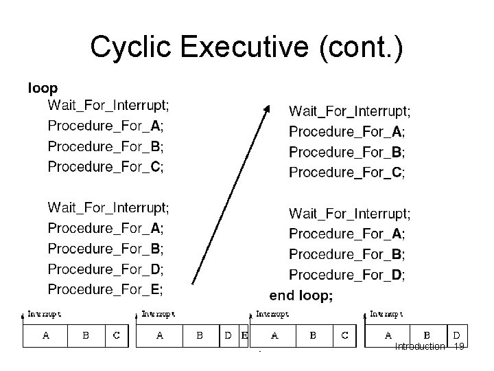 Cyclic Executive (cont. ) Frank Drews Real-Time Systems Introduction - 19 