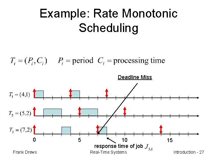 Example: Rate Monotonic Scheduling Deadline Miss 0 Frank Drews 5 10 response time of