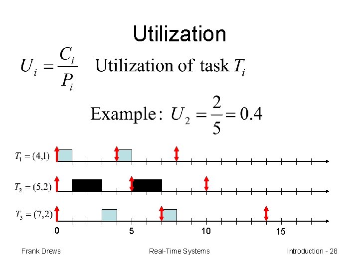 Utilization 0 Frank Drews 5 10 Real-Time Systems 15 Introduction - 28 