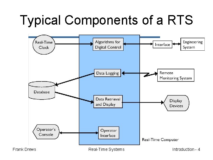 Typical Components of a RTS Frank Drews Real-Time Systems Introduction - 4 