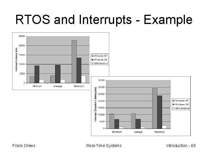 RTOS and Interrupts - Example Frank Drews Real-Time Systems Introduction - 69 