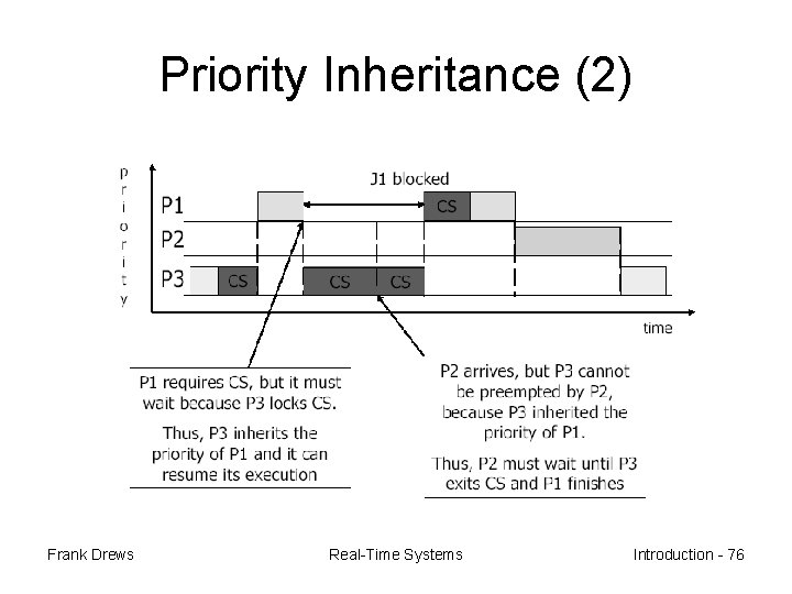 Priority Inheritance (2) Frank Drews Real-Time Systems Introduction - 76 