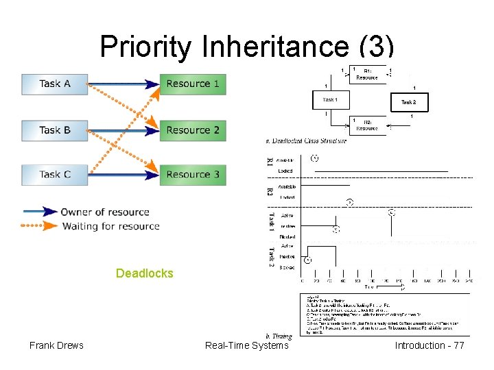 Priority Inheritance (3) Deadlocks Frank Drews Real-Time Systems Introduction - 77 