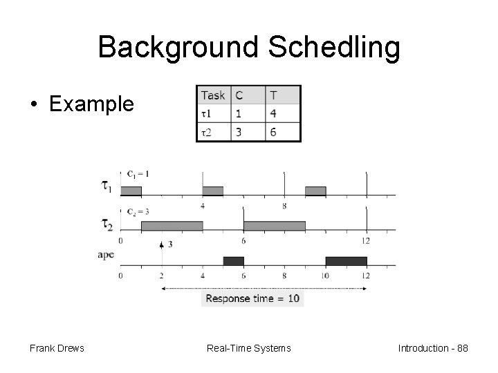 Background Schedling • Example Frank Drews Real-Time Systems Introduction - 88 