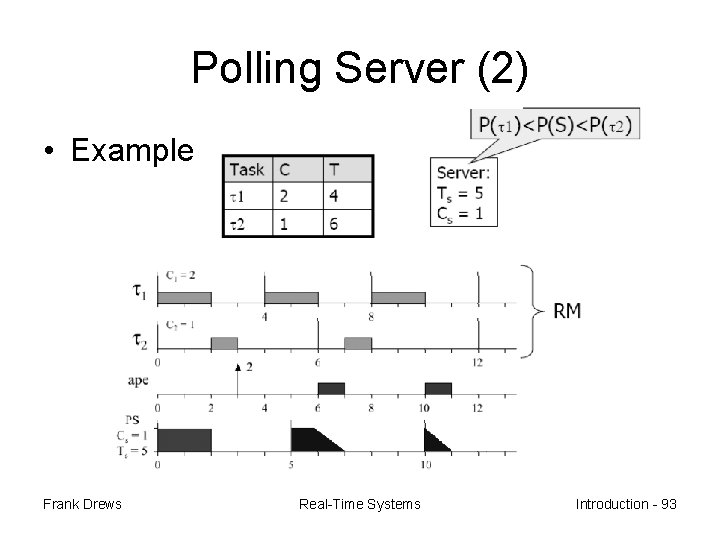 Polling Server (2) • Example Frank Drews Real-Time Systems Introduction - 93 