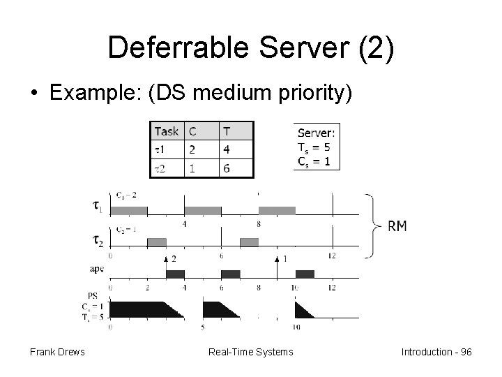 Deferrable Server (2) • Example: (DS medium priority) Frank Drews Real-Time Systems Introduction -