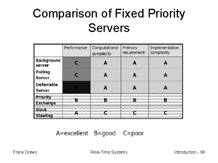 Comparison of Fixed Priority Servers Frank Drews Real-Time Systems Introduction - 98 