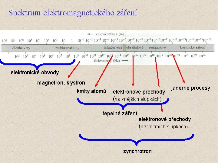 Spektrum elektromagnetického záření elektronické obvody magnetron, klystron kmity atomů elektronové přechody jaderné procesy (na