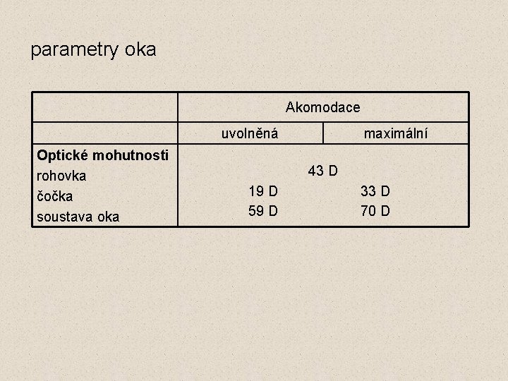 parametry oka Akomodace uvolněná Optické mohutnosti rohovka čočka soustava oka maximální 43 D 19