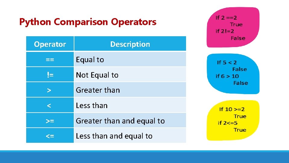 Python Comparison Operators Operator Description == Equal to != Not Equal to > Greater