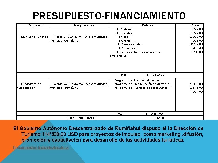 PRESUPUESTO-FINANCIAMIENTO Programa Marketing Turístico Programas de Capacitación Responsables Detalles Costo 224, 00 2’ 800,