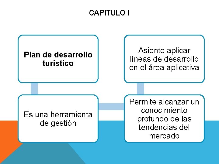 CAPITULO I Plan de desarrollo turístico Asiente aplicar líneas de desarrollo en el área