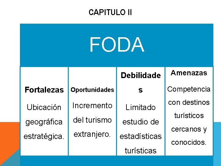 CAPITULO II FODA Fortalezas Oportunidades Ubicación Incremento geográfica del turismo Debilidade Amenazas s Competencia