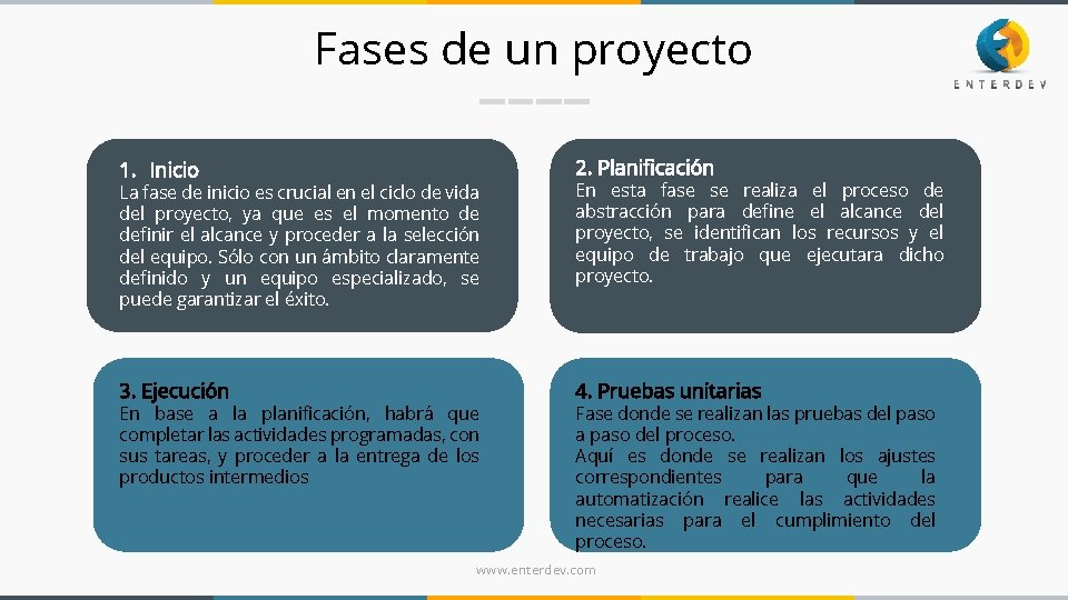 Fases de un proyecto 1. Inicio 2. Planificación 3. Ejecución 4. Pruebas unitarias La Fases de un proyecto 1. Inicio 2. Planificación 3. Ejecución 4. Pruebas unitarias La