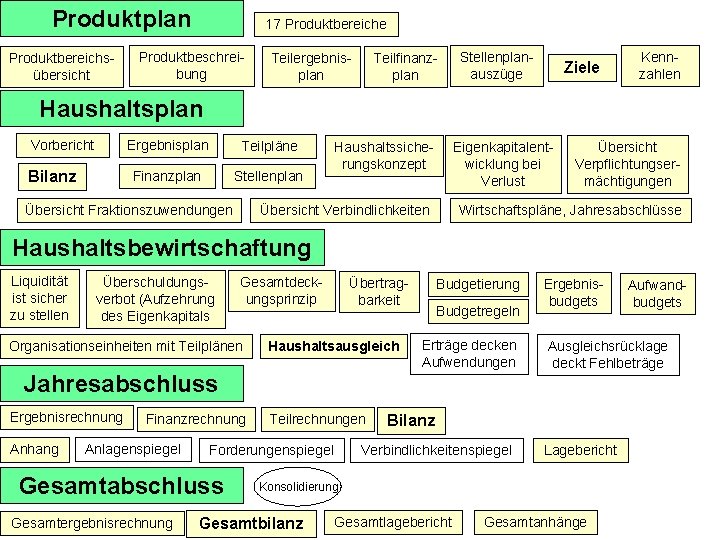 Produktplan Produktbereichsübersicht 17 Produktbereiche Produktbeschreibung Teilergebnisplan Teilfinanzplan Stellenplanauszüge Ziele Kennzahlen Haushaltsplan Vorbericht Bilanz Ergebnisplan Produktplan Produktbereichsübersicht 17 Produktbereiche Produktbeschreibung Teilergebnisplan Teilfinanzplan Stellenplanauszüge Ziele Kennzahlen Haushaltsplan Vorbericht Bilanz Ergebnisplan