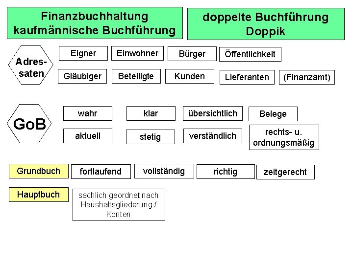 Finanzbuchhaltung kaufmännische Buchführung Adressaten Go. B doppelte Buchführung Doppik Eigner Einwohner Bürger Gläubiger Beteiligte Finanzbuchhaltung kaufmännische Buchführung Adressaten Go. B doppelte Buchführung Doppik Eigner Einwohner Bürger Gläubiger Beteiligte