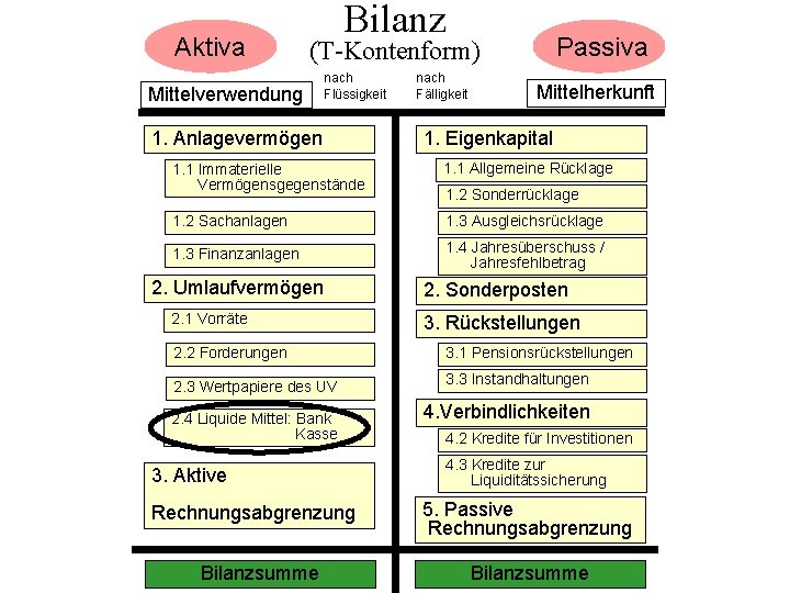 Aktiva Bilanz Passiva (T-Kontenform) Mittelverwendung nach Flüssigkeit 1. Anlagevermögen nach Fälligkeit Mittelherkunft 1. Eigenkapital Aktiva Bilanz Passiva (T-Kontenform) Mittelverwendung nach Flüssigkeit 1. Anlagevermögen nach Fälligkeit Mittelherkunft 1. Eigenkapital