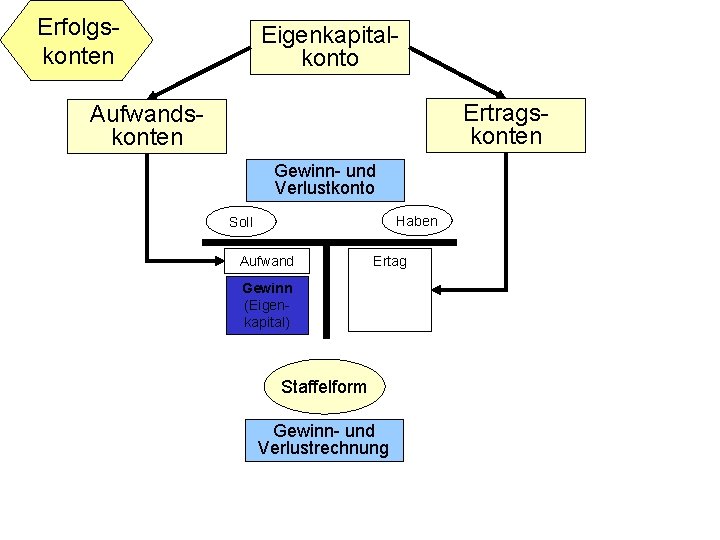 Erfolgskonten Eigenkapitalkonto Ertragskonten Aufwandskonten Gewinn- und Verlustkonto Haben Soll Aufwand Ertag Gewinn (Eigenkapital) Staffelform Erfolgskonten Eigenkapitalkonto Ertragskonten Aufwandskonten Gewinn- und Verlustkonto Haben Soll Aufwand Ertag Gewinn (Eigenkapital) Staffelform