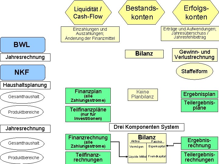 Bestandskonten Liquidität / Cash-Flow BWL Erfolgskonten Erträge und Aufwendungen; Jahresüberschuss / Jahresfehlbetrag Einzahlungen und Bestandskonten Liquidität / Cash-Flow BWL Erfolgskonten Erträge und Aufwendungen; Jahresüberschuss / Jahresfehlbetrag Einzahlungen und